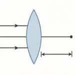 Calcul de la Distance Focale d'une Lentille