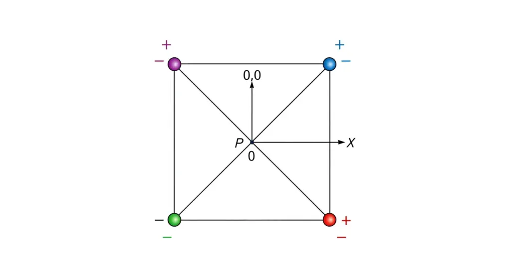 Calcul du potentiel électrique au centre d'un carré