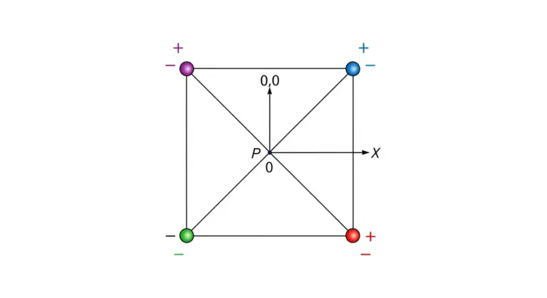 Calcul du potentiel électrique au centre d'un carré
