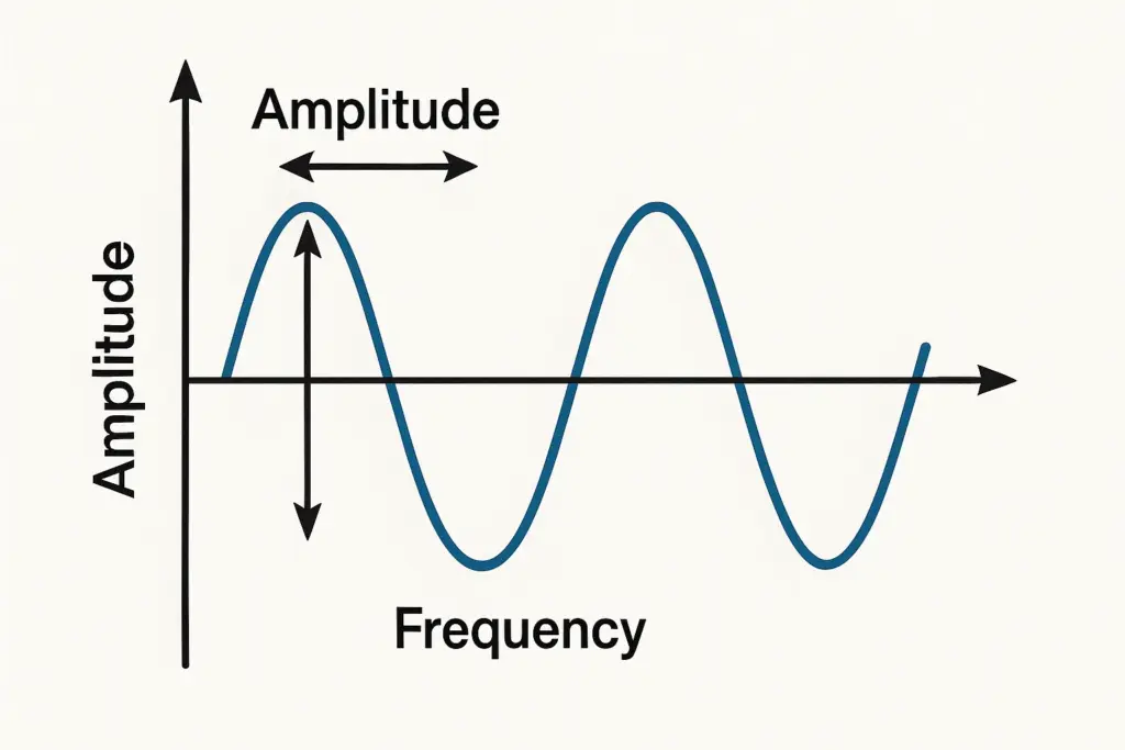 Analyse de Fréquence et Amplitude