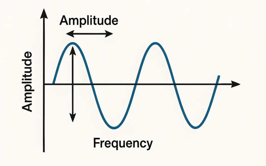 Analyse de Fréquence et Amplitude