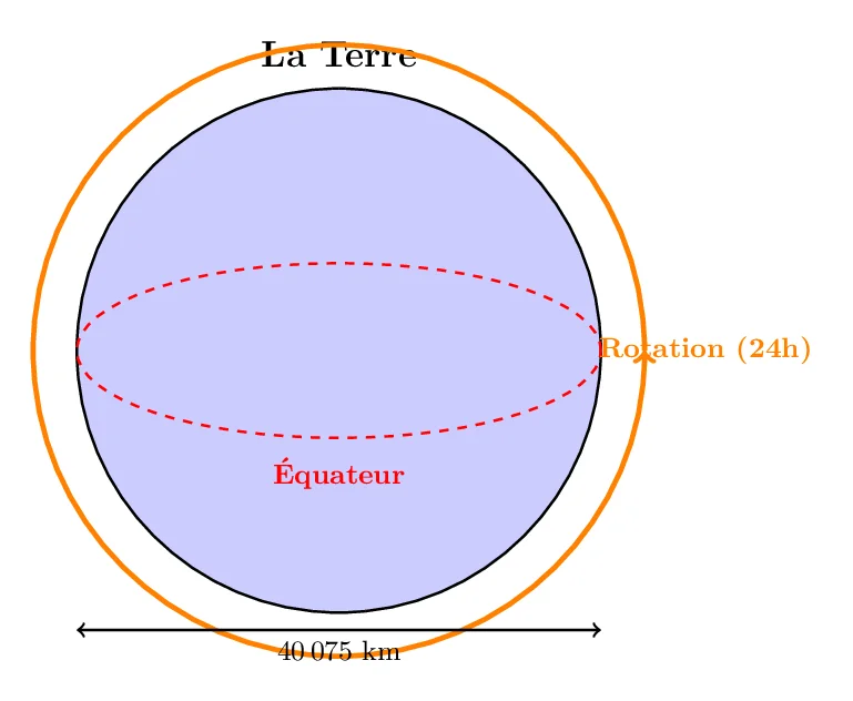 Calcul de la vitesse de rotation de la Terre
