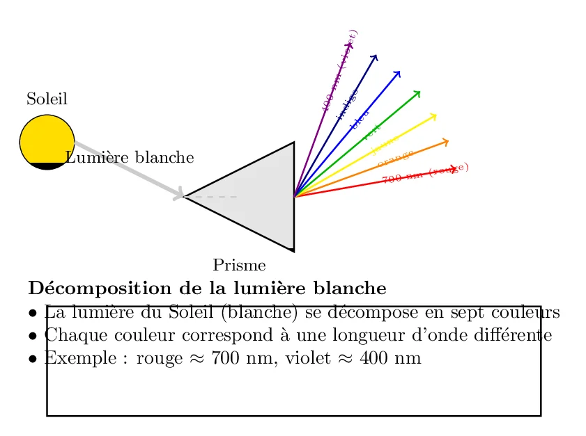 Fréquence et Position dans le Spectre Fréquence et Position dans le Spectre