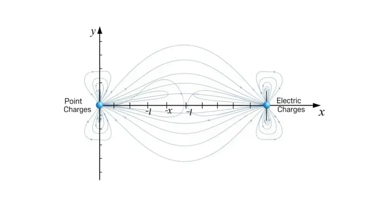 Champ électrique et potentiel électrique
