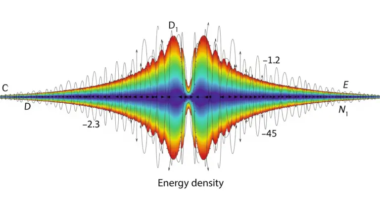 Calcul de la densité moyenne d'énergie