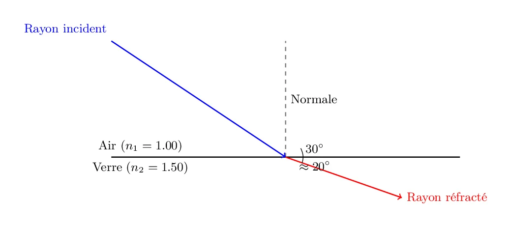 Réflexion et Réfraction de la Lumière Réflexion et Réfraction de la Lumière