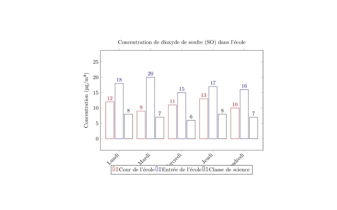 Analyse de la Qualité de l’Air