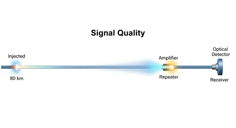 Analyse de la qualité du signal dans un réseau