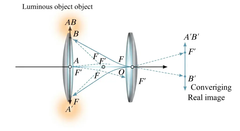 Calcul du Grandissement de l'image