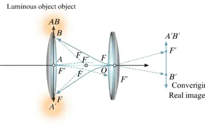 Calcul du Grandissement de l’image