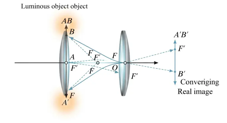 Calcul du Grandissement de l'image