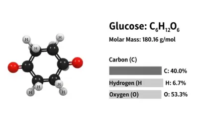 Masse Molaire et Composition Centésimale