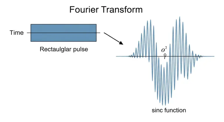 Transformée de Fourier d'un Signal Rectangulaire