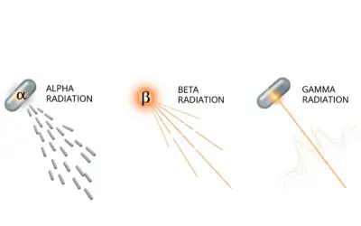 Types de rayonnements et protection